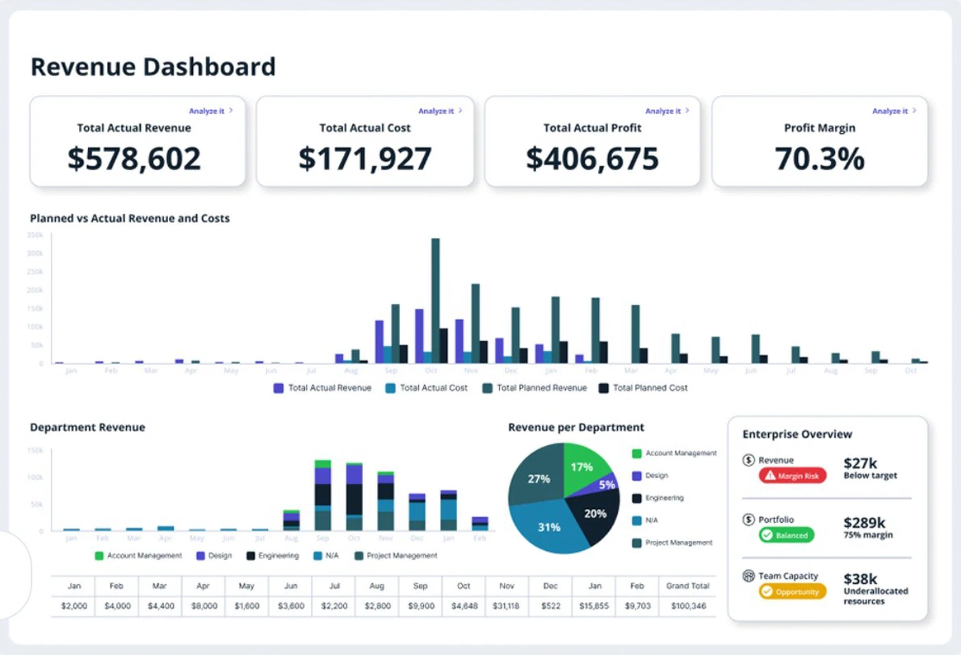 Revenue dashboard in Accelo: actual revenue, cost, profit and margin, with revenue per department
