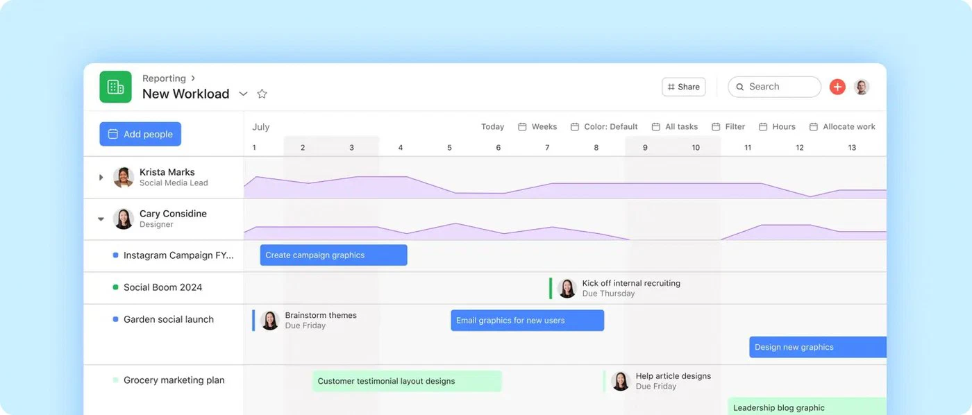 The Asana workload view: capacity per person across projects, with overloaded weeks highlighted
