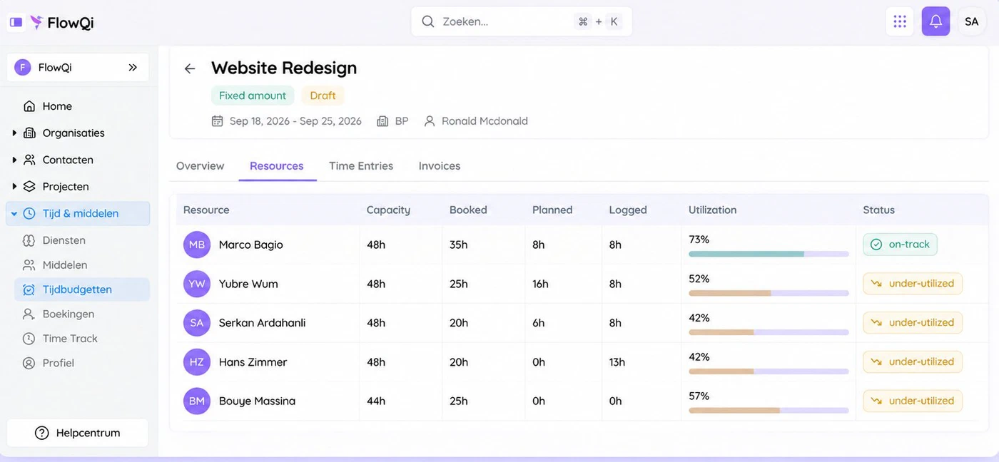 Resource view on a FlowQi project: capacity, booked, planned and logged hours per person, with utilisation