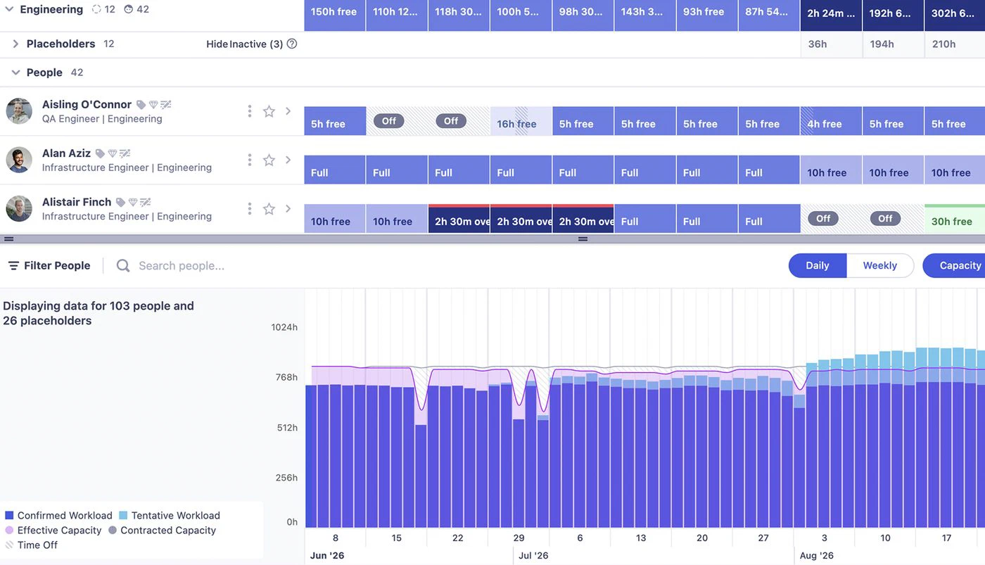 The Runn people planner: free and full days per person, above a chart of confirmed and tentative workload against capacity