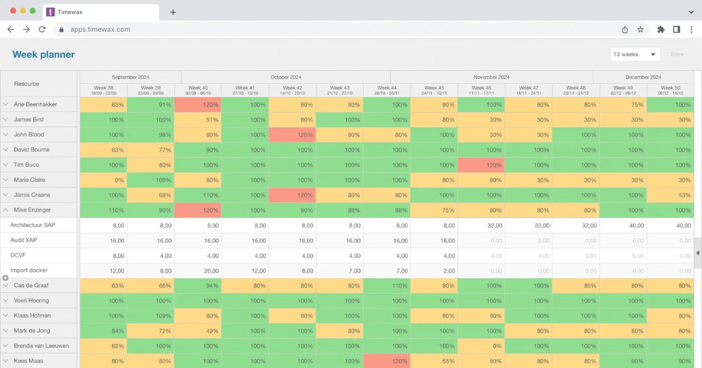 De weekplanner van Timewax: bezetting per medewerker per week in procenten, met overboekingen in rood en de uren per project daaronder