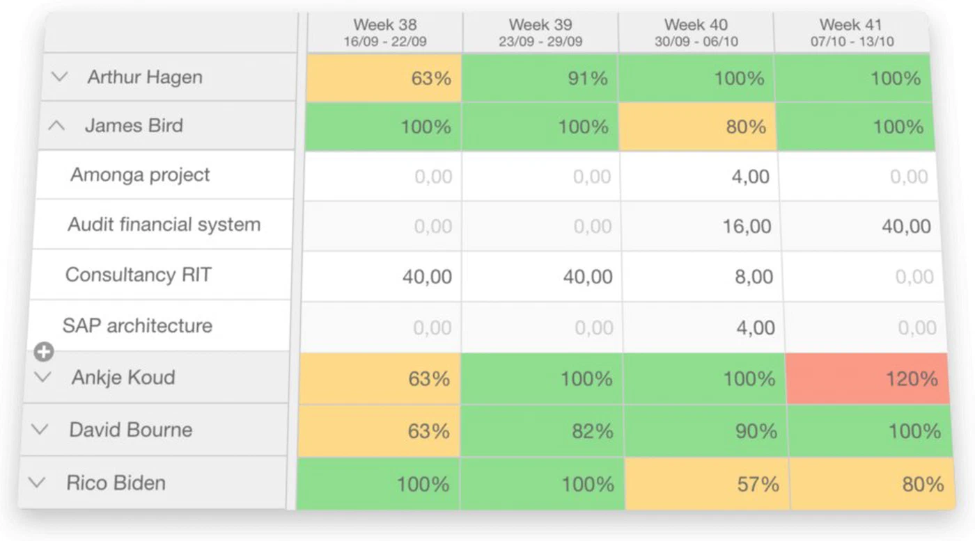 Weekplanner in Timewax: bezetting per medewerker per week in procenten