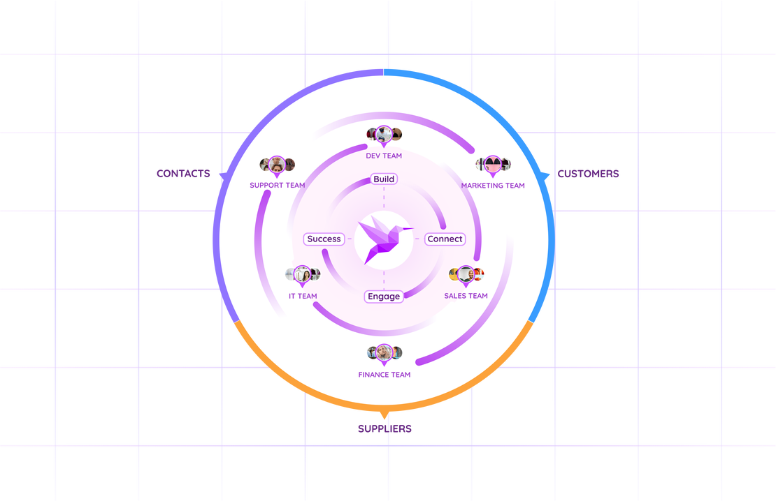 CRM system that manages relationships with customers and suppliers